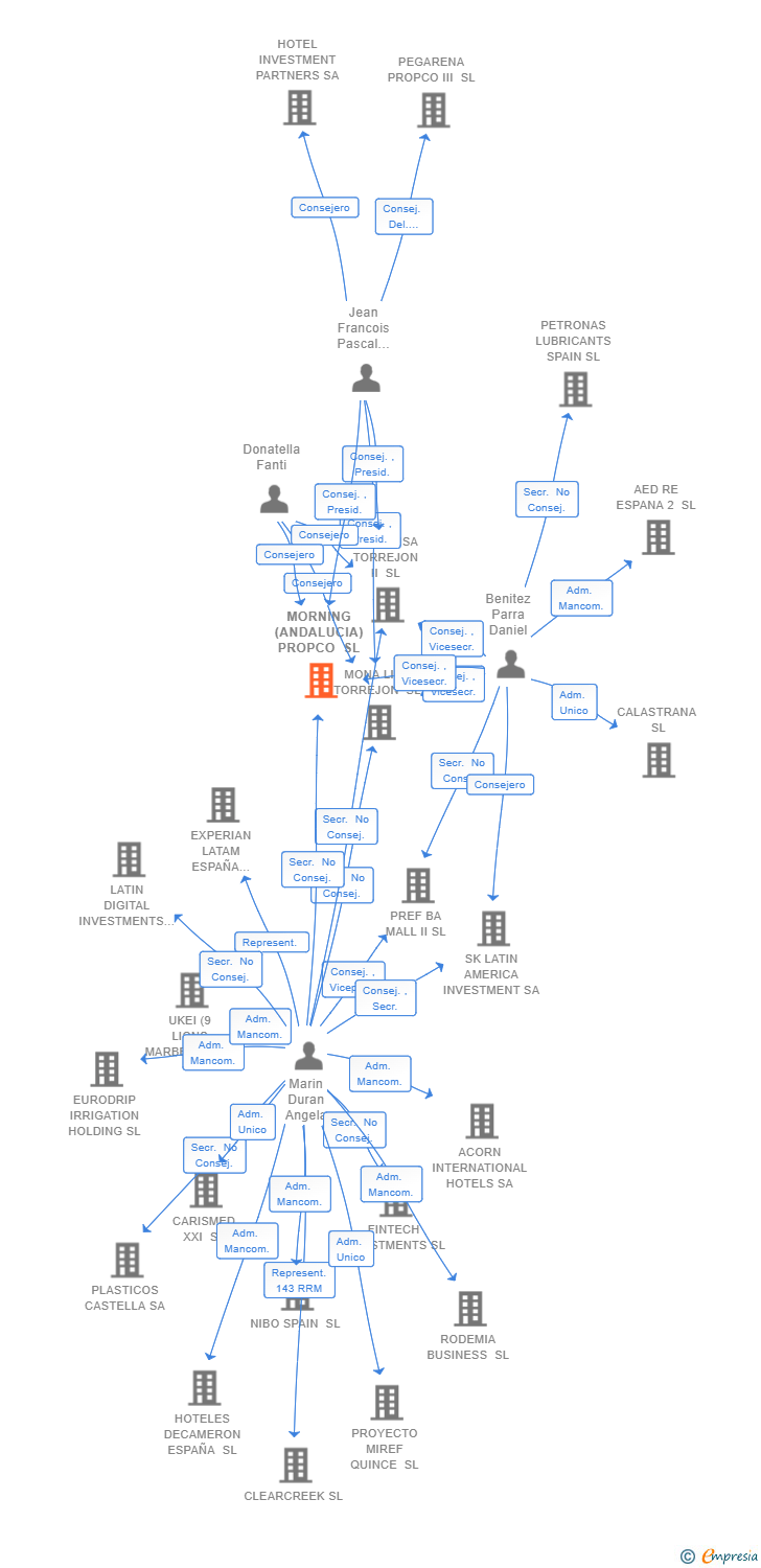 Vinculaciones societarias de MORNING (ANDALUCIA) PROPCO SL