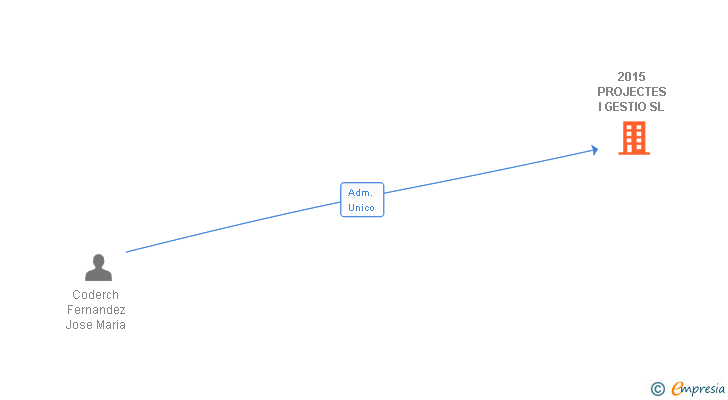 Vinculaciones societarias de 2015 PROJECTES I GESTIO SL