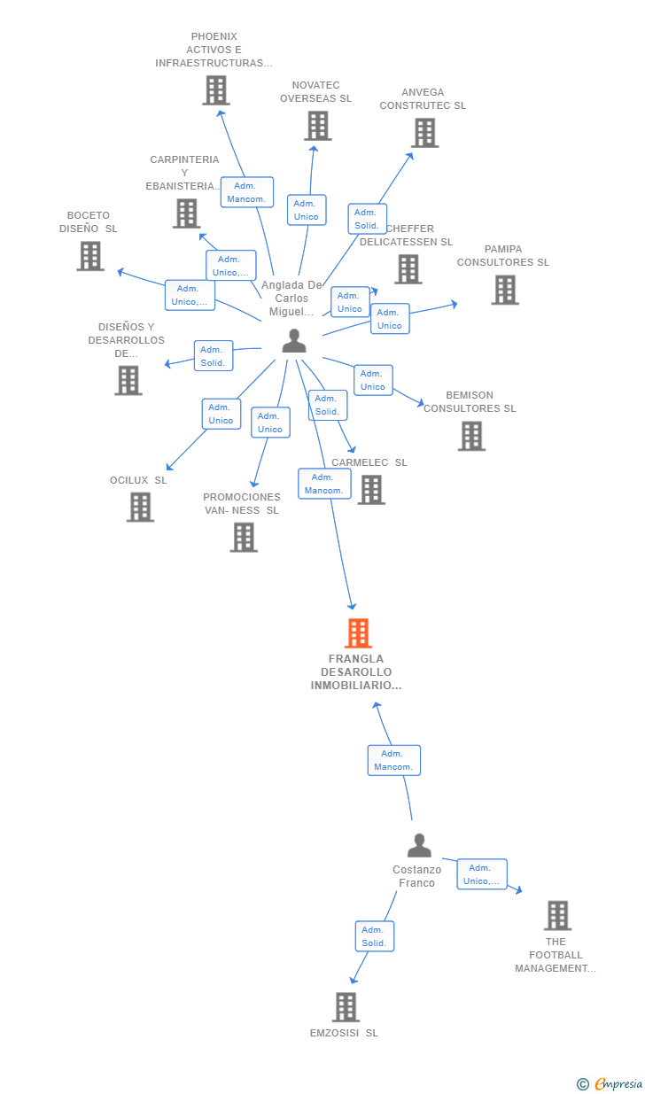 Vinculaciones societarias de FRANGLA DESAROLLO INMOBILIARIO SL