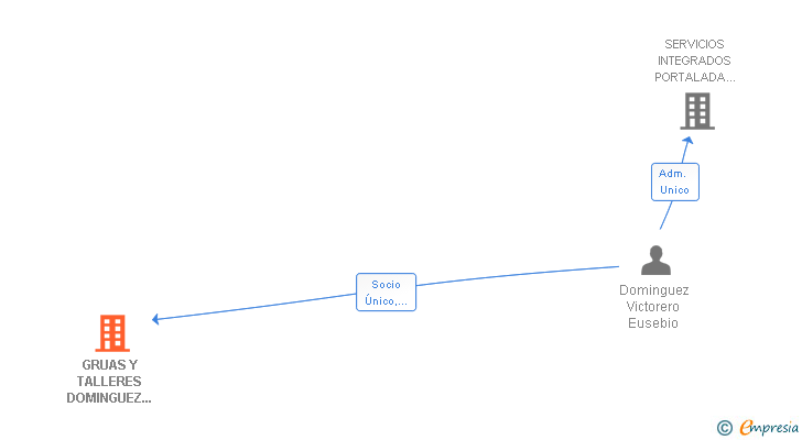 Vinculaciones societarias de GRUAS Y TALLERES DOMINGUEZ GARCIA SL