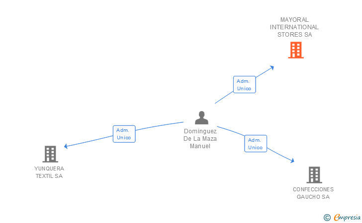 Vinculaciones societarias de MAYORAL INTERNATIONAL STORES SA