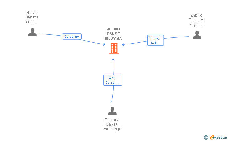 Vinculaciones societarias de JULIAN SANZ E HIJOS SA