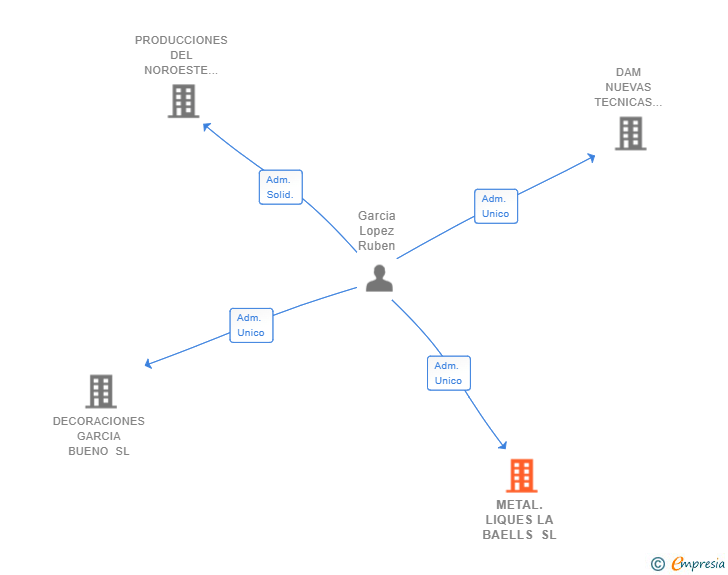 Vinculaciones societarias de METAL.LIQUES LA BAELLS SL