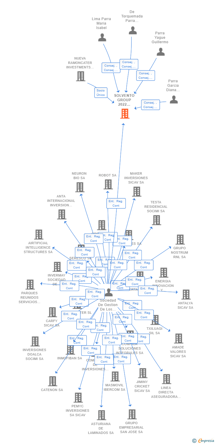 Vinculaciones societarias de SOLVENTO GROUP 2022 SOCIMI SA