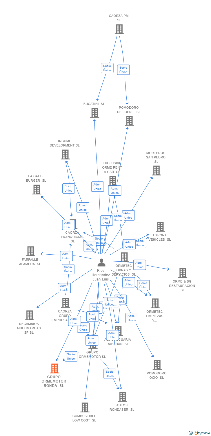 Vinculaciones societarias de GRUPO ORMEMOTOR RONDA SL