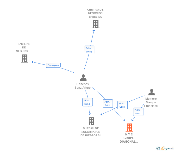 Vinculaciones societarias de N Y 2 GRUPO DIAGONAL CORREDURIA DE SEGUROS SL