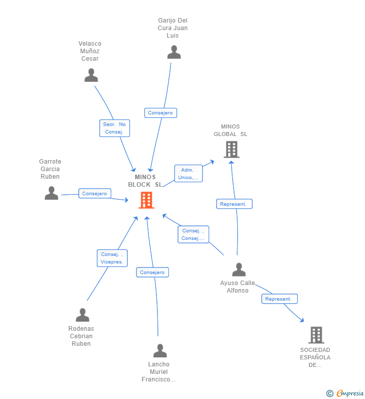 Vinculaciones societarias de MINOS BLOCK SL