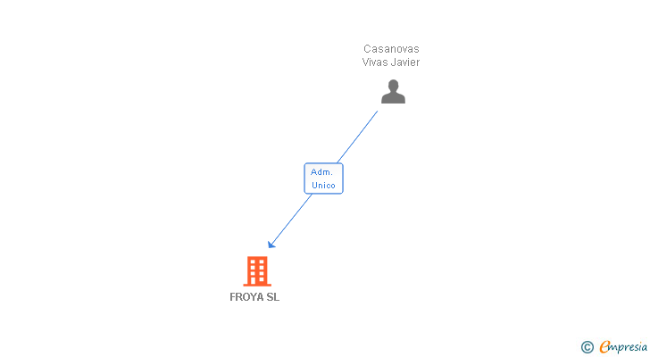 Vinculaciones societarias de FROYA SL