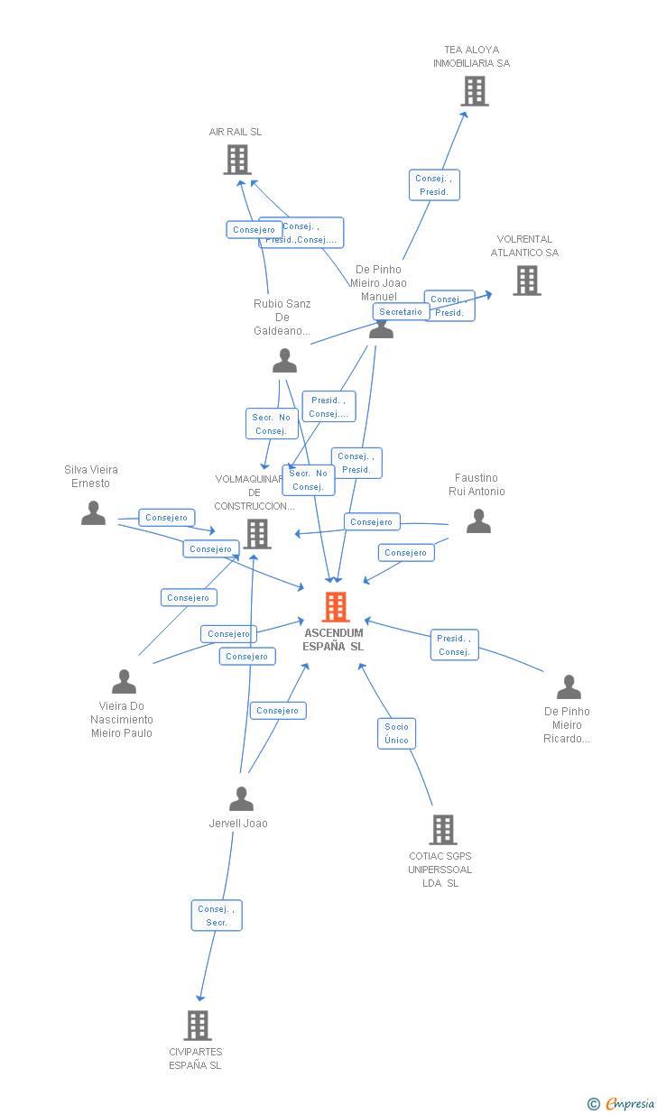 Vinculaciones societarias de ASCENDUM ESPAÑA SL