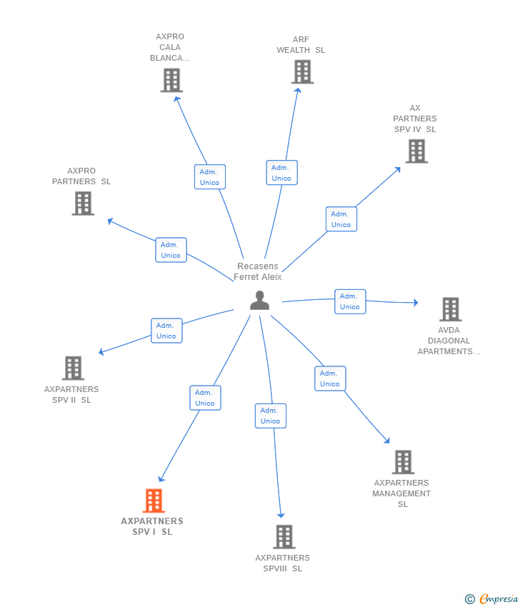 Vinculaciones societarias de AXPARTNERS SPV I SL