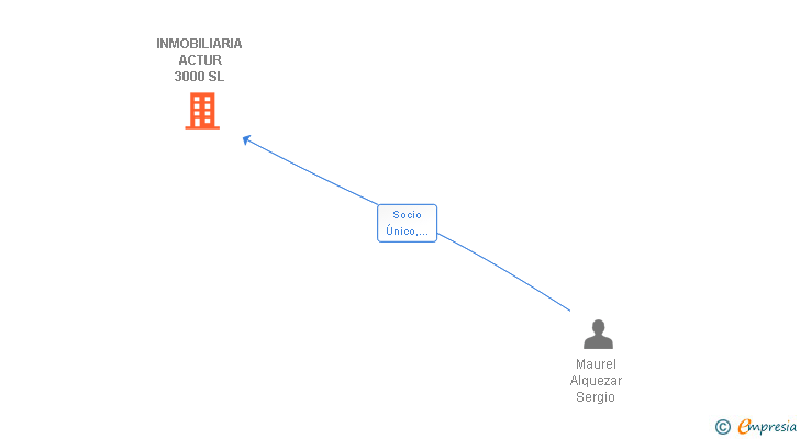 Vinculaciones societarias de INMOBILIARIA ACTUR 3000 SL