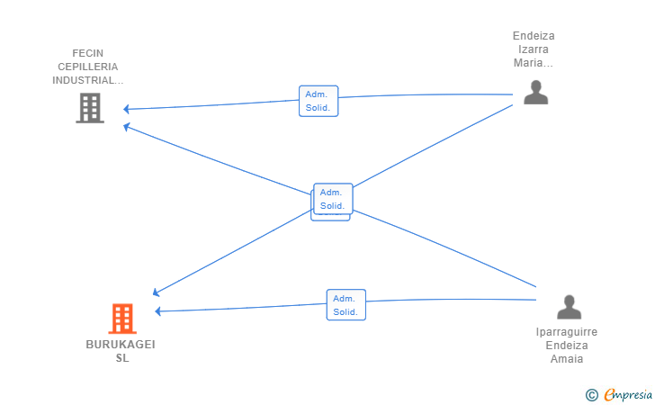 Vinculaciones societarias de BURUKAGEI SL