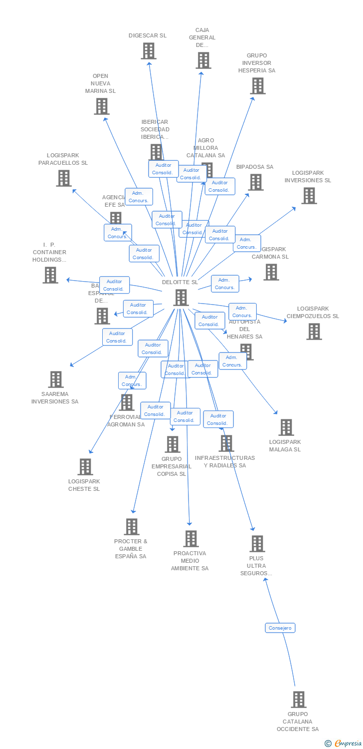 Vinculaciones societarias de MEDIOS AUDIOVISUALES DE GALICIA SL