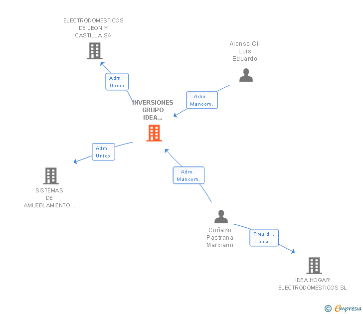 Vinculaciones societarias de INVERSIONES GRUPO IDEA CASTILLA Y LEON SL