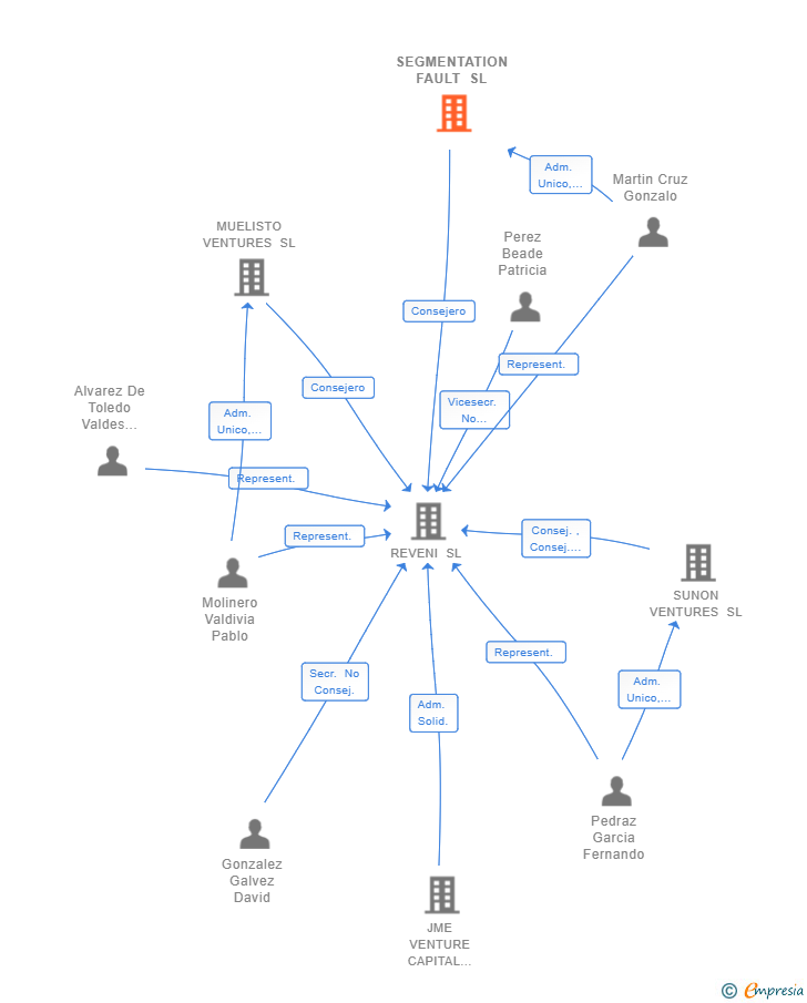 Vinculaciones societarias de SEGMENTATION FAULT SL