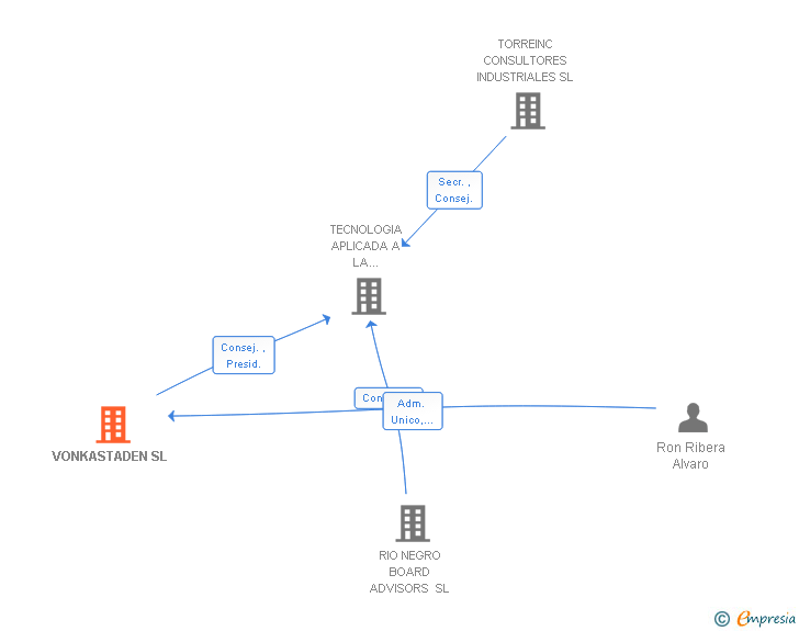 Vinculaciones societarias de VONKASTADEN SL