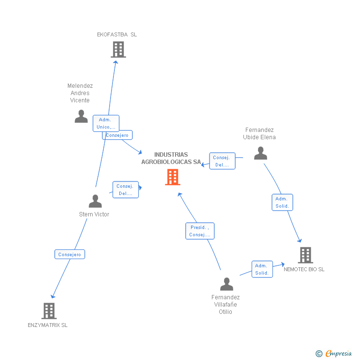 Vinculaciones societarias de INDUSTRIAS AGROBIOLOGICAS SA