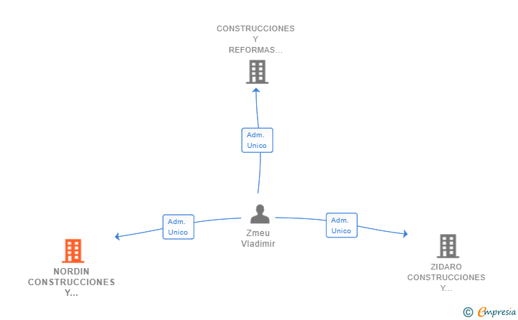 Vinculaciones societarias de NORDIN CONSTRUCCIONES Y REFORMAS SL