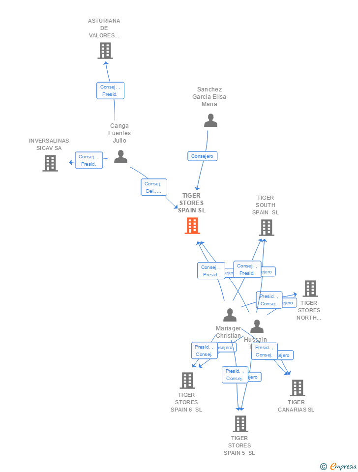 Vinculaciones societarias de TIGER STORES SPAIN SL