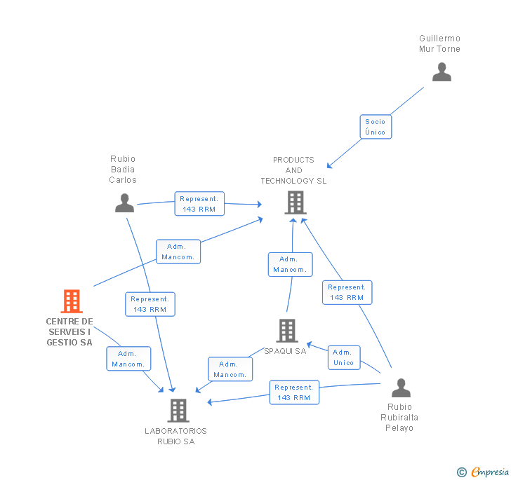 Vinculaciones societarias de CENTRE DE SERVEIS I GESTIO SA