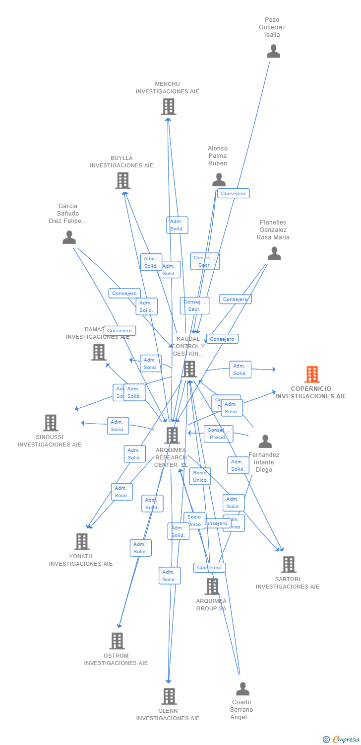 Vinculaciones societarias de COPERNICIO INVESTIGACIONES AIE (EXTINGUIDA)