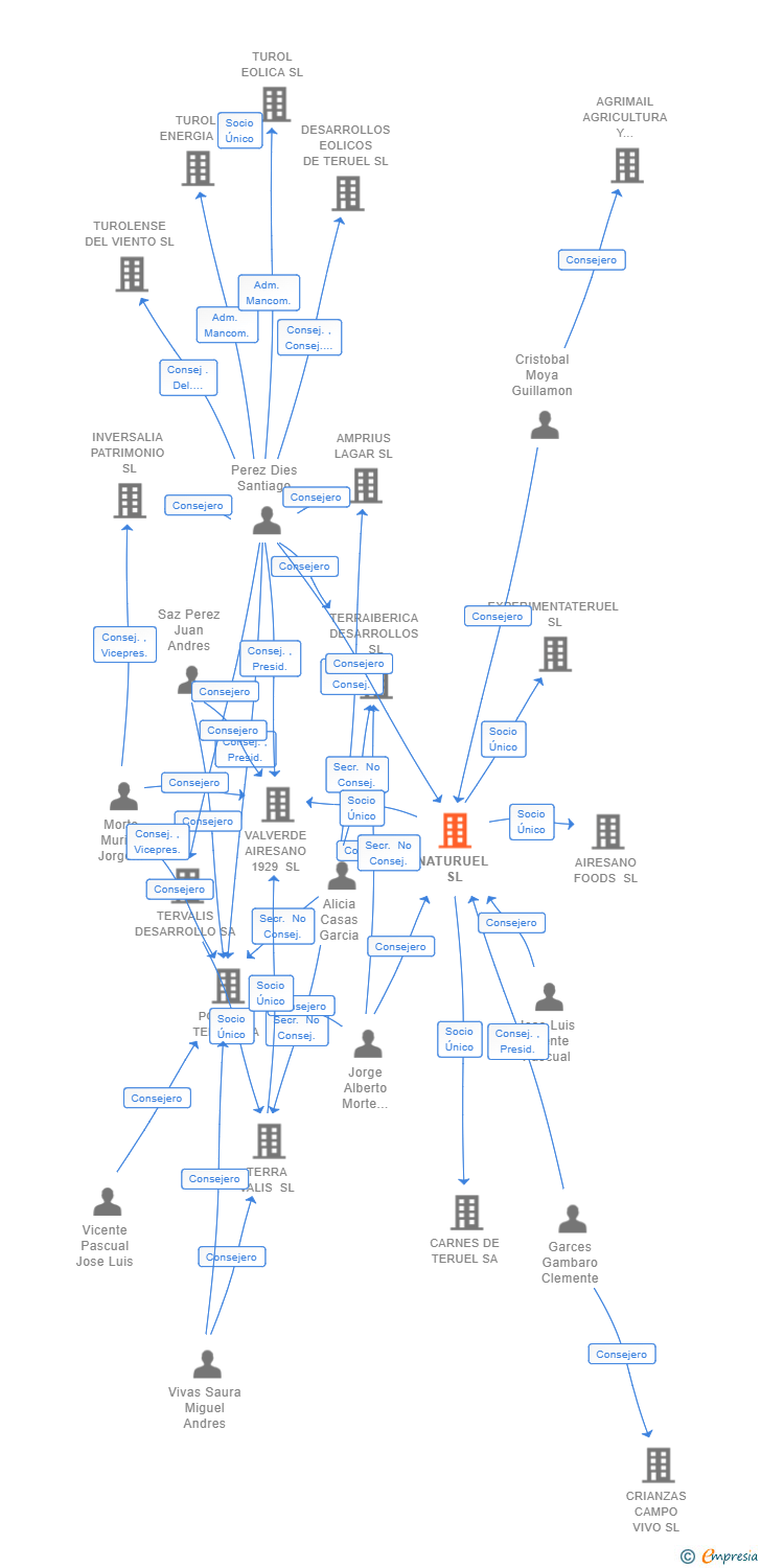 Vinculaciones societarias de NATURUEL SL