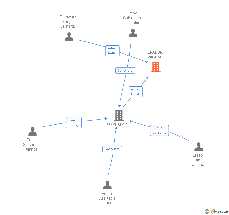 Vinculaciones societarias de ERABUR 2004 SL (EXTINGUIDA)