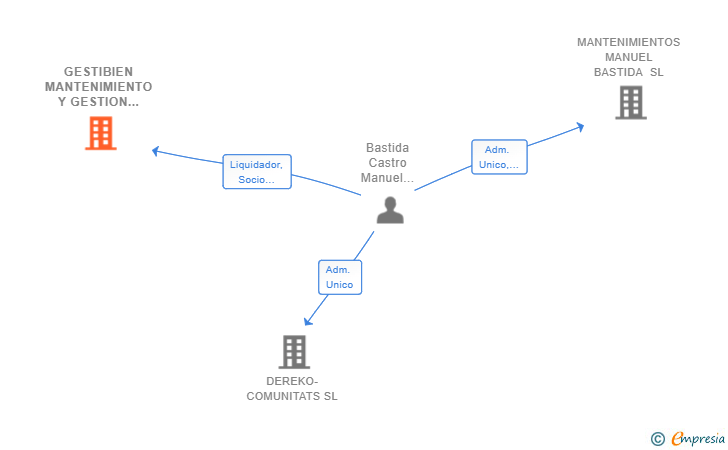Vinculaciones societarias de GESTIBIEN MANTENIMIENTO Y GESTION SL