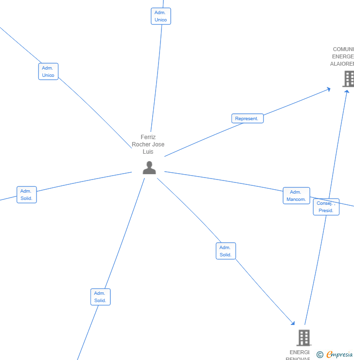 Vinculaciones societarias de TRAMUNTANA WIND MENORCA SL