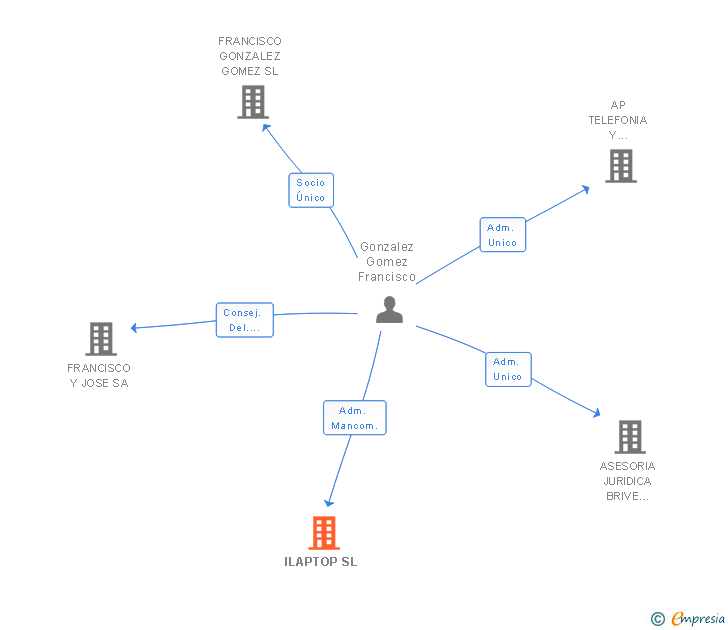 Vinculaciones societarias de ILAPTOP SL