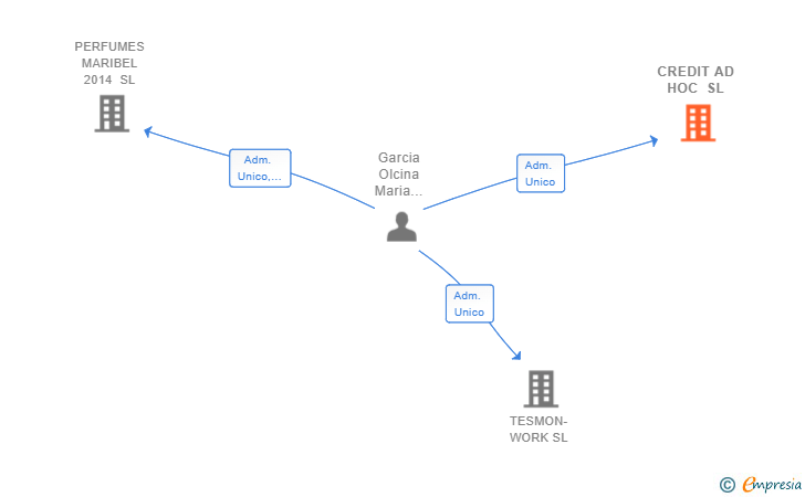 Vinculaciones societarias de CREDIT AD HOC SL