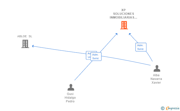 Vinculaciones societarias de XP SOLUCIONES INMOBILIARIAS SL