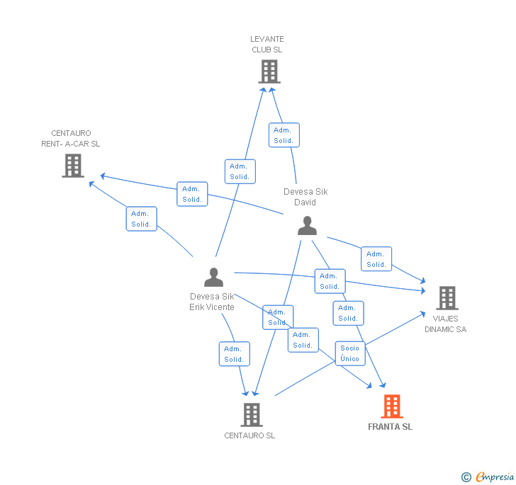 Vinculaciones societarias de FRANTA SL