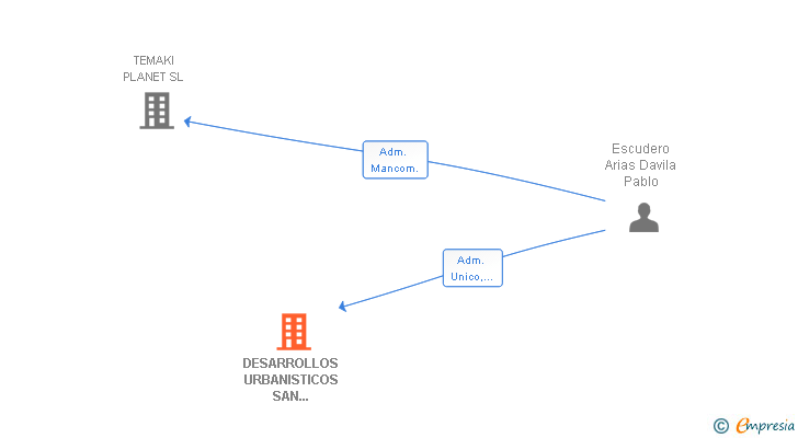 Vinculaciones societarias de DESARROLLOS URBANISTICOS SAN ILDEFONSO SL