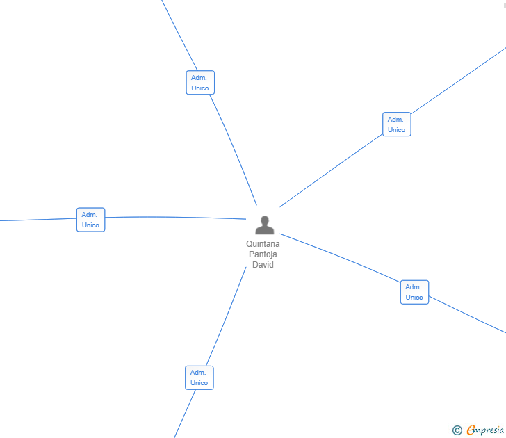 Vinculaciones societarias de OPENWORLD PRIME INVESTMENTS SL