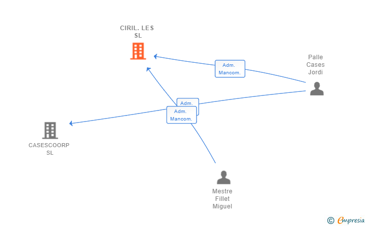 Vinculaciones societarias de CIRIL.LES SL