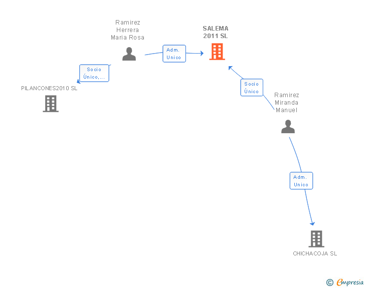 Vinculaciones societarias de SALEMA 2011 SL