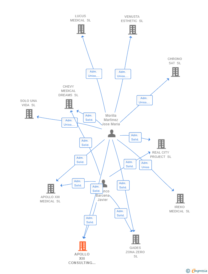 Vinculaciones societarias de APOLLO XIII CONSULTING SL