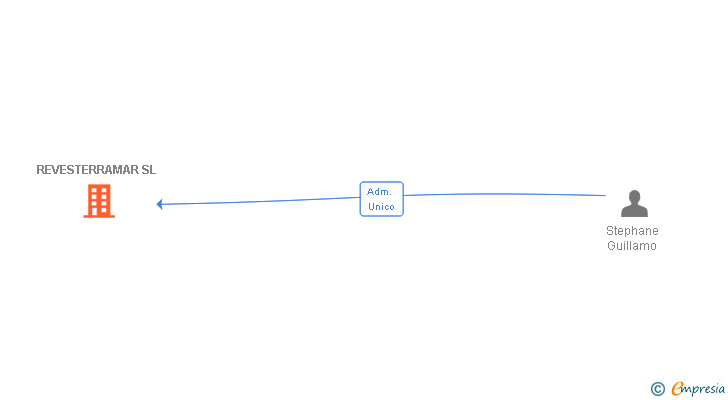 Vinculaciones societarias de REVESTERRAMAR SL