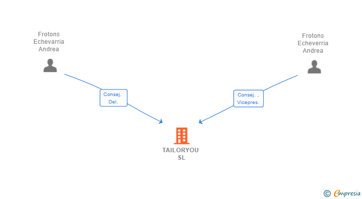 Vinculaciones societarias de TAILORYOU SL