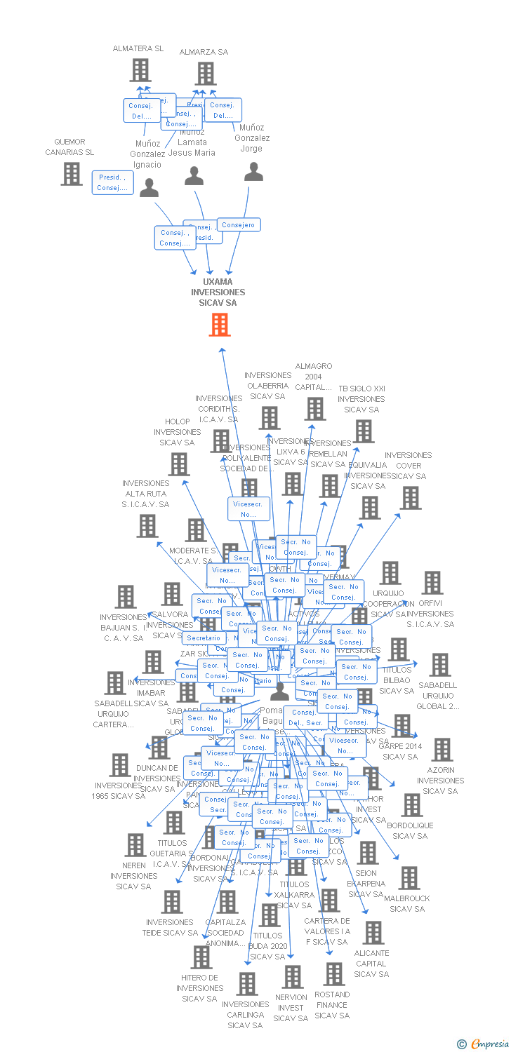 Vinculaciones societarias de UXAMA INVERSIONES SICAV SA