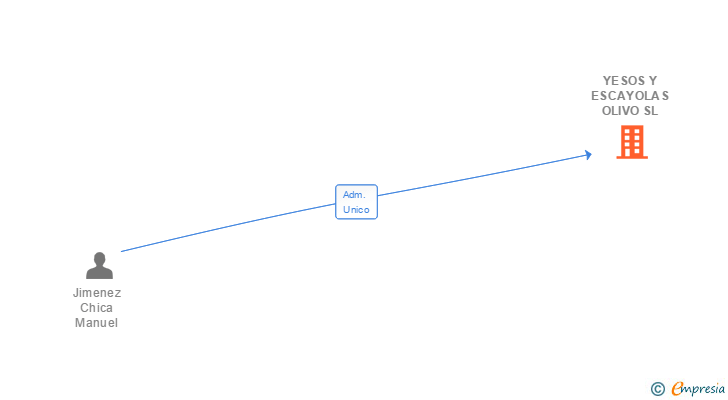 Vinculaciones societarias de YESOS Y ESCAYOLAS OLIVO SL