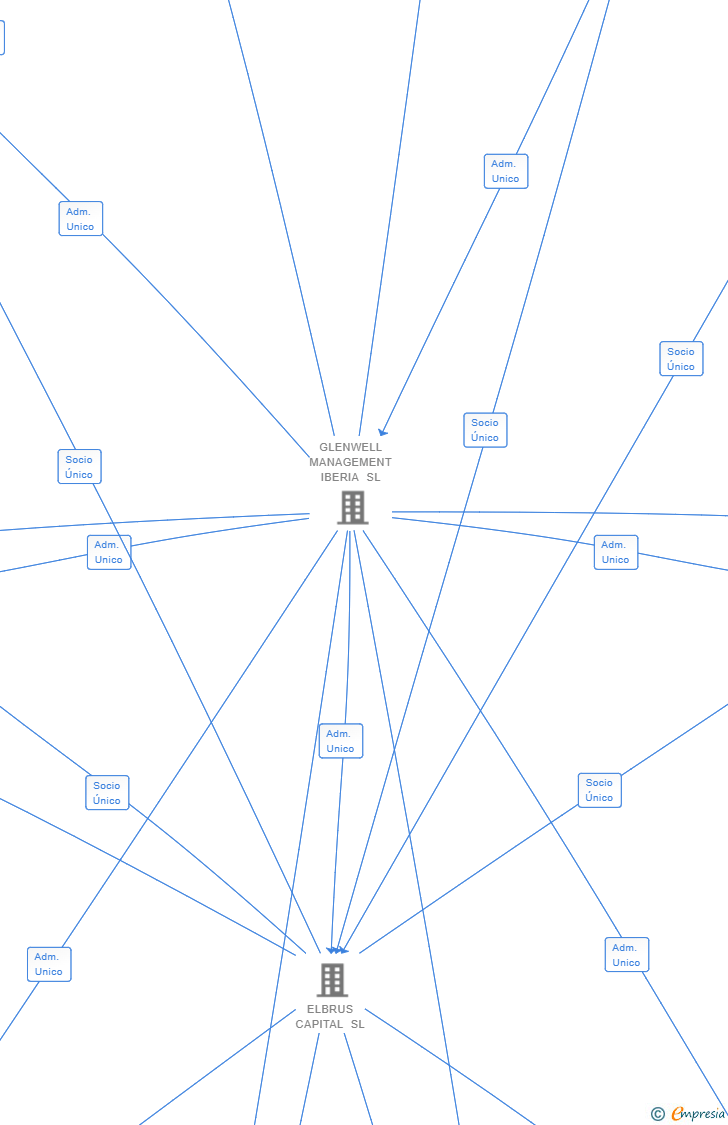 Vinculaciones societarias de KAMET DEVELOPMENTS SL