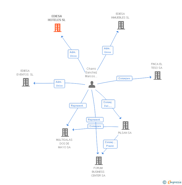 Vinculaciones societarias de EDIESA HOTELES SL