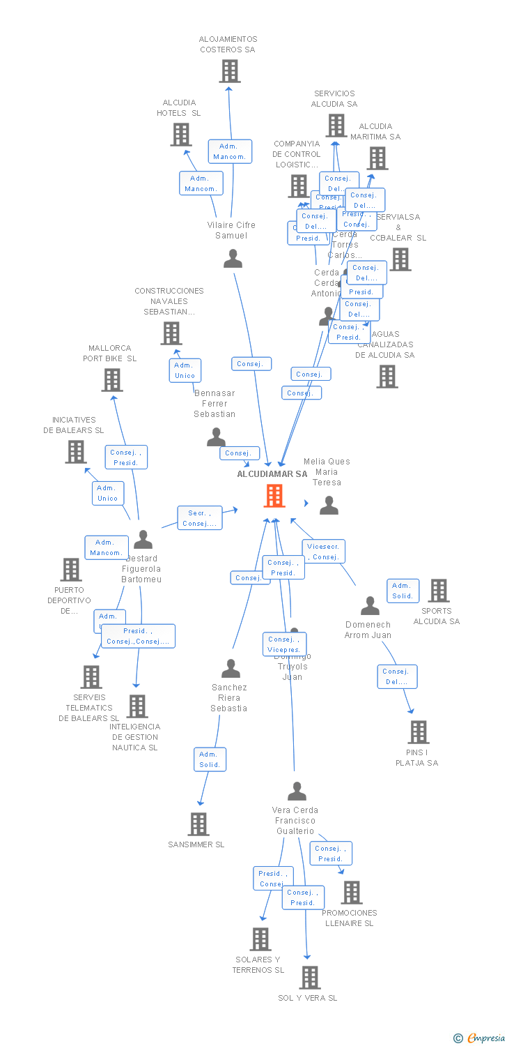 Vinculaciones societarias de ALCUDIAMAR SA