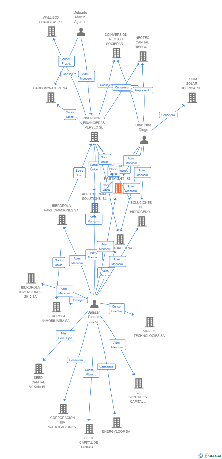 Vinculaciones societarias de FASTLIGHT SL