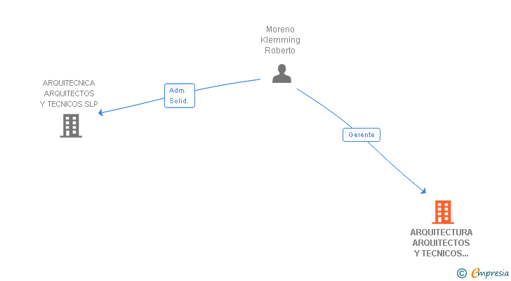 Vinculaciones societarias de ARQUITECTURA ARQUITECTOS Y TECNICOS SL JACOBS SPAIN SL UTE