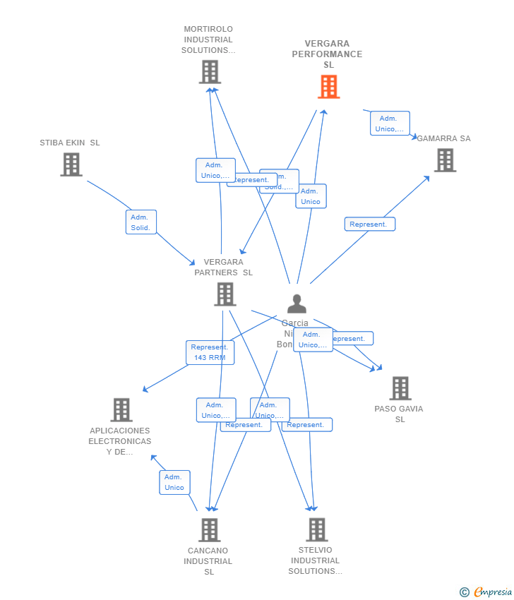 Vinculaciones societarias de VERGARA PERFORMANCE SL