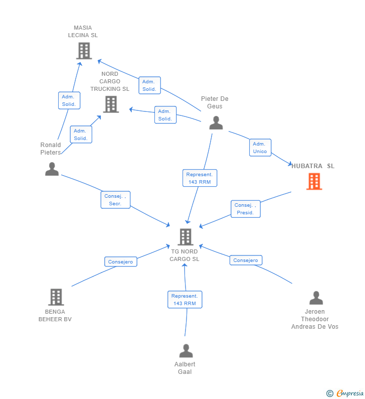 Vinculaciones societarias de HUBATRA SL