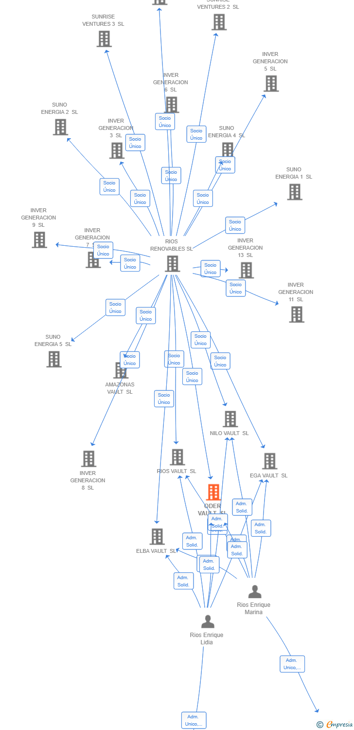 Vinculaciones societarias de ODER VAULT SL